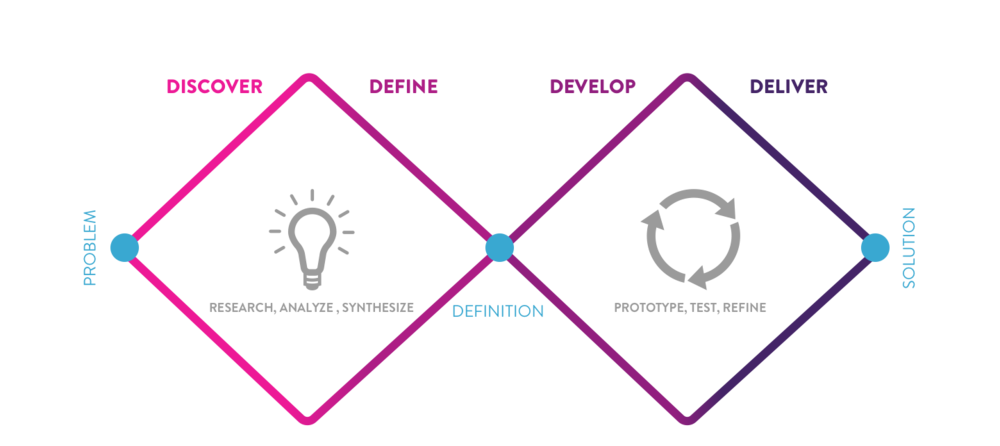 Double Diamond design process